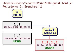 Revision graph of reports/200210LUK-quest.html