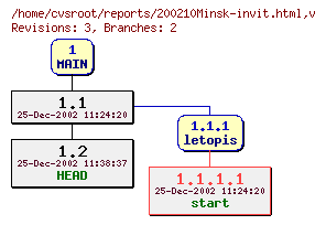 Revision graph of reports/200210Minsk-invit.html