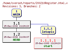 Revision graph of reports/200210Register.html