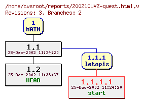 Revision graph of reports/200210UVZ-quest.html