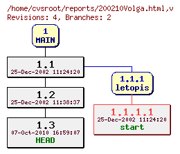 Revision graph of reports/200210Volga.html