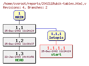 Revision graph of reports/200211Rubik-tables.html