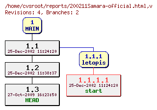 Revision graph of reports/200211Samara-official.html