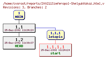 Revision graph of reports/200211Simferopol-ShelyukKokoz.html