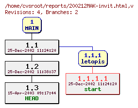 Revision graph of reports/200212MAK-invit.html