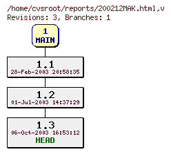 Revision graph of reports/200212MAK.html