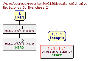 Revision graph of reports/200212OdessaSchool.html
