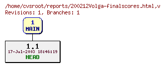 Revision graph of reports/200212Volga-finalscores.html