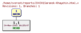 Revision graph of reports/200301Saransk-Khaychin.html