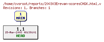 Revision graph of reports/200303Erevan-scoresCHGK.html
