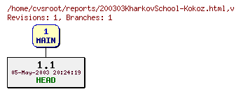 Revision graph of reports/200303KharkovSchool-Kokoz.html