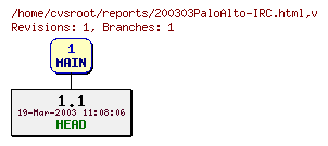 Revision graph of reports/200303PaloAlto-IRC.html
