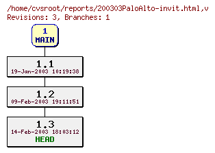 Revision graph of reports/200303PaloAlto-invit.html