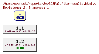 Revision graph of reports/200303PaloAlto-results.html