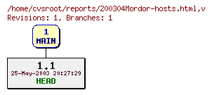 Revision graph of reports/200304Mordor-hosts.html