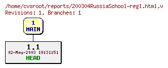 Revision graph of reports/200304RussiaSchool-regl.html