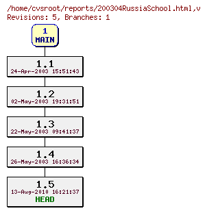 Revision graph of reports/200304RussiaSchool.html
