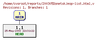 Revision graph of reports/200305DonetskJeop-list.html