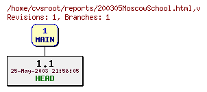 Revision graph of reports/200305MoscowSchool.html
