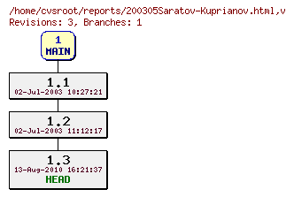 Revision graph of reports/200305Saratov-Kuprianov.html