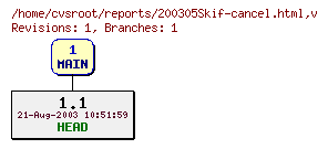 Revision graph of reports/200305Skif-cancel.html