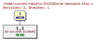 Revision graph of reports/200306Oscar-announce.html