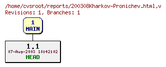 Revision graph of reports/200308Kharkov-Pronichev.html