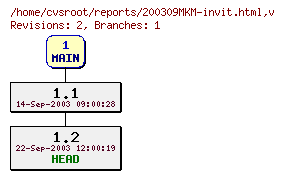 Revision graph of reports/200309MKM-invit.html