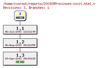 Revision graph of reports/200309Provinces-invit.html