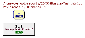 Revision graph of reports/200309Russia-7azh.html