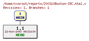 Revision graph of reports/200310Boston-IRC.html