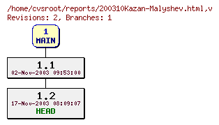 Revision graph of reports/200310Kazan-Malyshev.html
