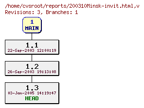 Revision graph of reports/200310Minsk-invit.html