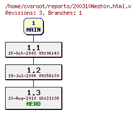 Revision graph of reports/200310Nezhin.html
