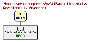 Revision graph of reports/200311Banks-list.html
