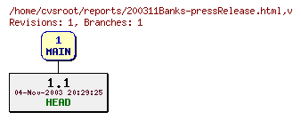 Revision graph of reports/200311Banks-pressRelease.html