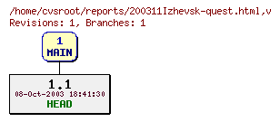 Revision graph of reports/200311Izhevsk-quest.html
