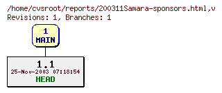 Revision graph of reports/200311Samara-sponsors.html