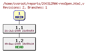 Revision graph of reports/200312MAK-resOpen.html