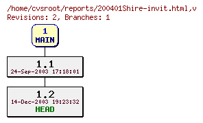 Revision graph of reports/200401Shire-invit.html