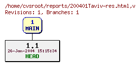 Revision graph of reports/200401Taviv-res.html