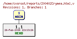 Revision graph of reports/200402Crymea.html