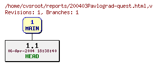 Revision graph of reports/200403Pavlograd-quest.html