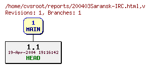 Revision graph of reports/200403Saransk-IRC.html