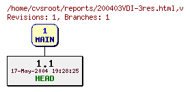 Revision graph of reports/200403VDI-3res.html
