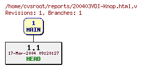 Revision graph of reports/200403VDI-Knop.html