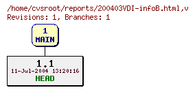 Revision graph of reports/200403VDI-infoB.html