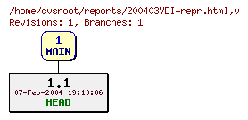 Revision graph of reports/200403VDI-repr.html