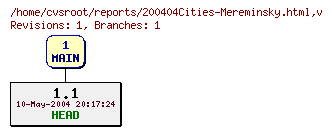 Revision graph of reports/200404Cities-Mereminsky.html