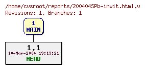 Revision graph of reports/200404SPb-invit.html